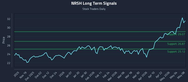 NRSH Long Term Analysis for May 8 2026