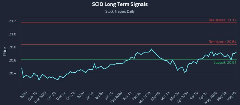 SCIO Long Term Analysis for May 8 2026