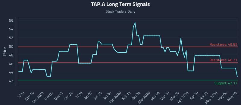 TAP.A Long Term Analysis for May 8 2026