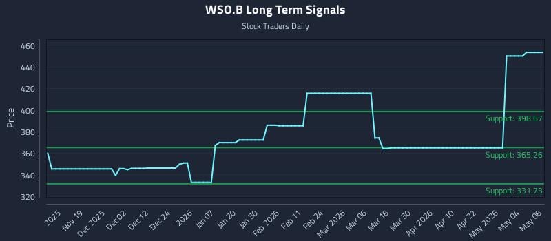 WSO.B Long Term Analysis for May 8 2026