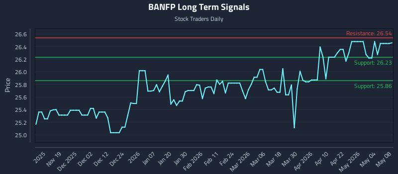 BANFP Long Term Analysis for May 8 2026 BANFP Long Term Analysis for May 8 2026