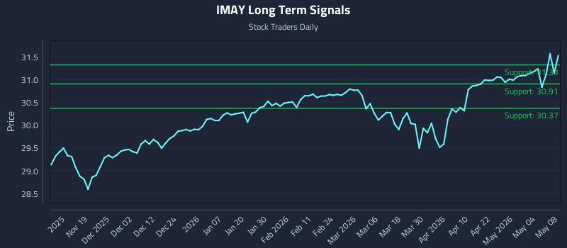 IMAY Long Term Analysis for May 8 2026 IMAY Long Term Analysis for May 8 2026