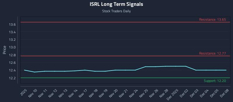 ISRL Long Term Analysis for May 8 2026