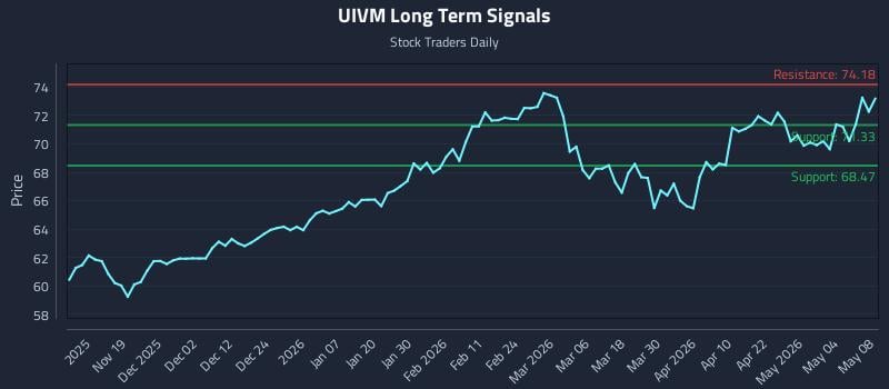 UIVM Long Term Analysis for May 8 2026
