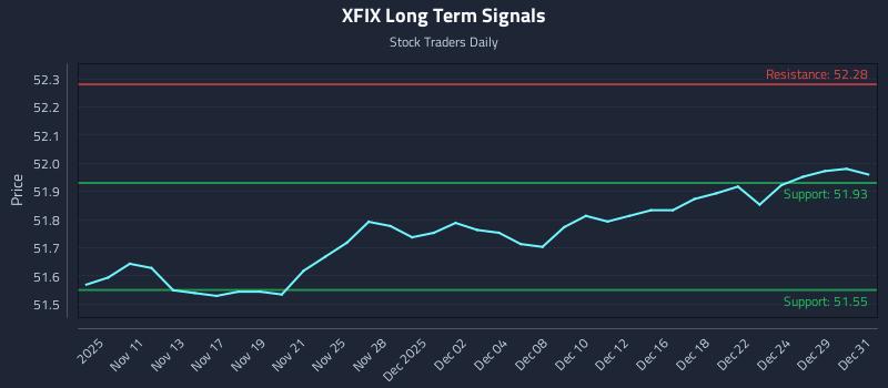 XFIX Long Term Analysis for May 8 2026