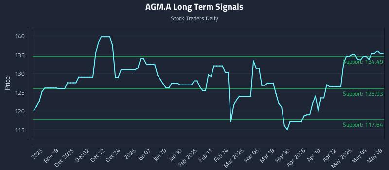 AGM.A Long Term Analysis for May 8 2026