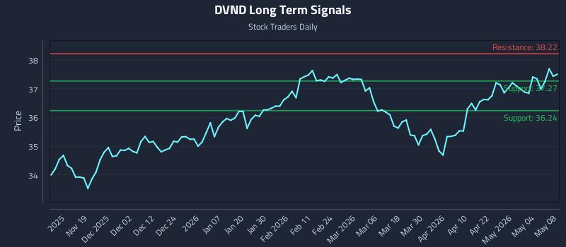 DVND Long Term Analysis for May 8 2026 DVND Long Term Analysis for May 8 2026