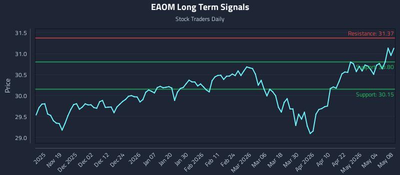 EAOM Long Term Analysis for May 8 2026