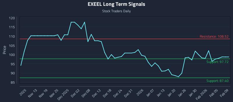 EXEEL Long Term Analysis for May 8 2026 EXEEL Long Term Analysis for May 8 2026