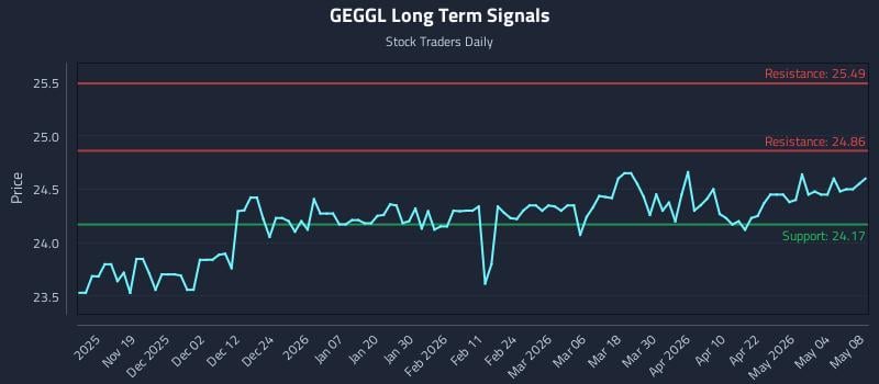 GEGGL Long Term Analysis for May 8 2026