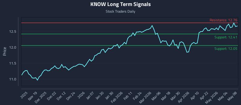 KNOW Long Term Analysis for May 8 2026