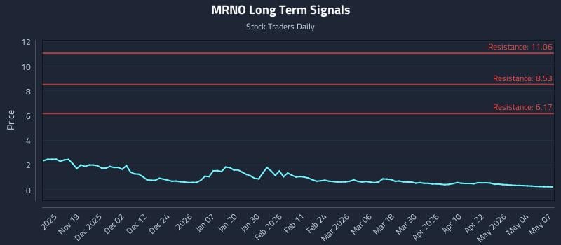 MRNO Long Term Analysis for May 8 2026