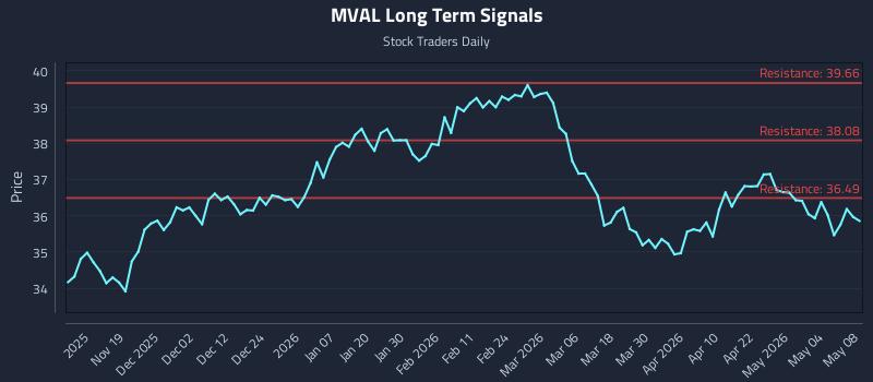MVAL Long Term Analysis for May 8 2026