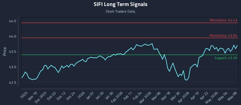 SIFI Long Term Analysis for May 8 2026