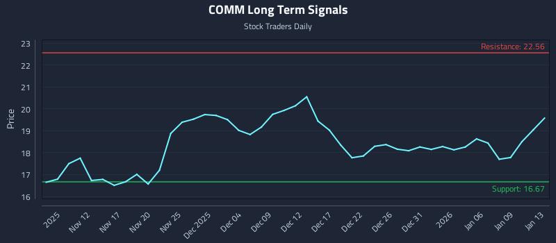 COMM Long Term Analysis for May 8 2026 COMM Long Term Analysis for May 8 2026