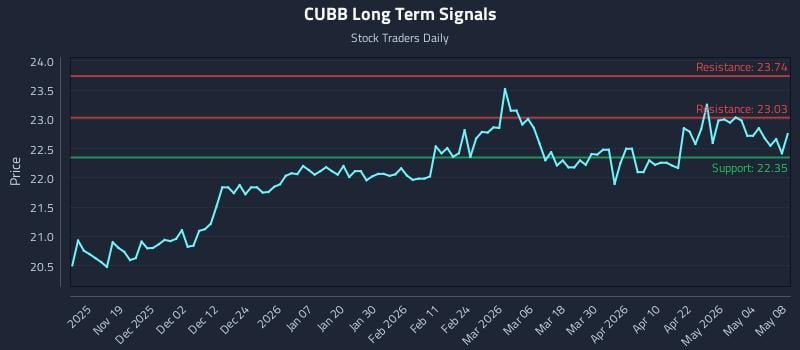 CUBB Long Term Analysis for May 8 2026