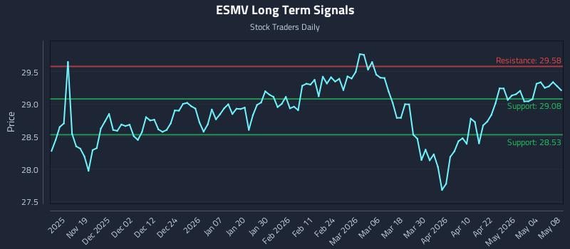 ESMV Long Term Analysis for May 8 2026
