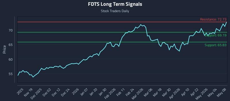 FDTS Long Term Analysis for May 8 2026