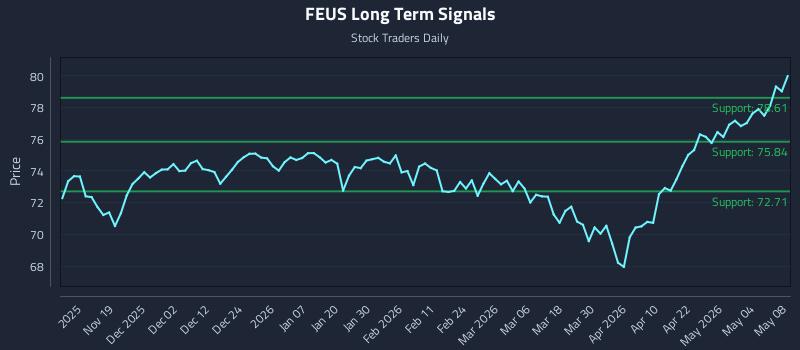 FEUS Long Term Analysis for May 8 2026 FEUS Long Term Analysis for May 8 2026
