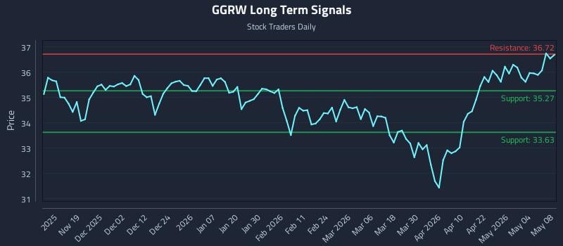 GGRW Long Term Analysis for May 8 2026
