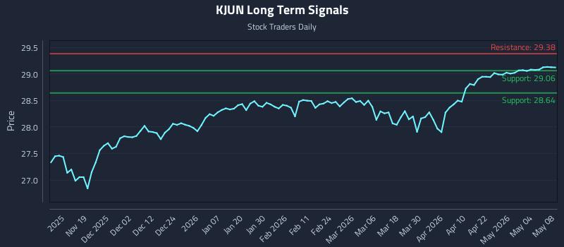 KJUN Long Term Analysis for May 8 2026