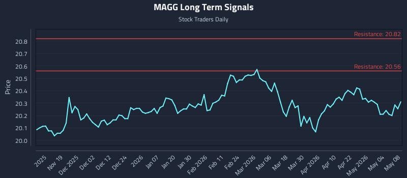 MAGG Long Term Analysis for May 8 2026