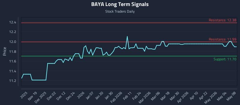 BAYA Long Term Analysis for May 8 2026