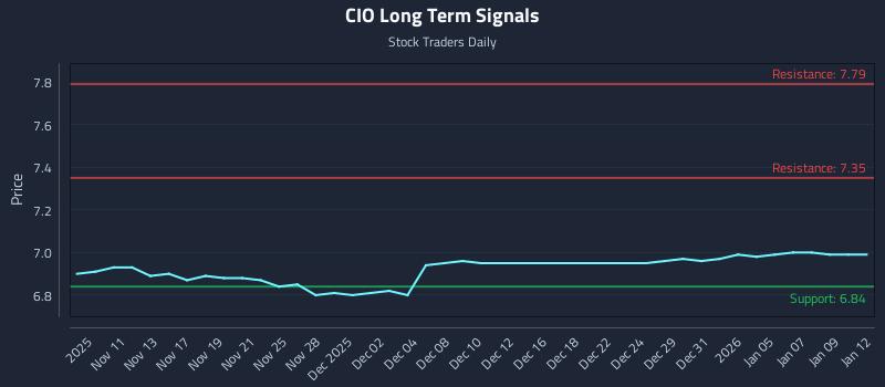 CIO Long Term Analysis for May 8 2026