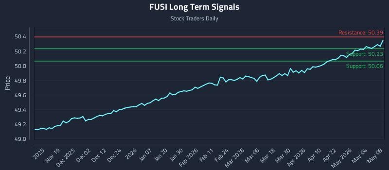FUSI Long Term Analysis for May 8 2026