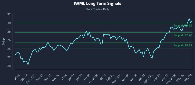 IWML Long Term Analysis for May 8 2026