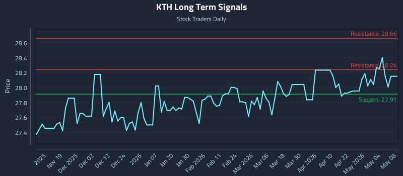 KTH Long Term Analysis for May 8 2026