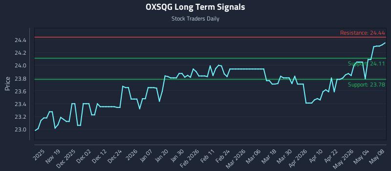 OXSQG Long Term Analysis for May 8 2026 OXSQG Long Term Analysis for May 8 2026