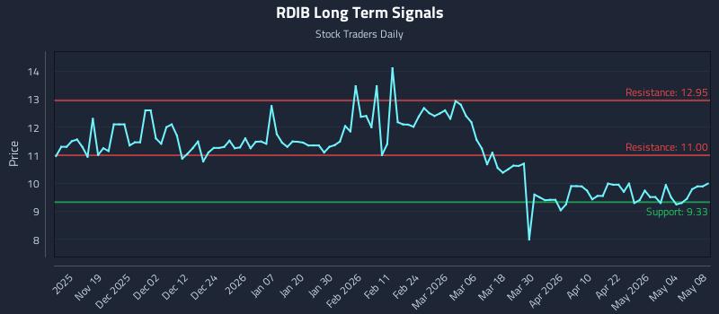 RDIB Long Term Analysis for May 8 2026
