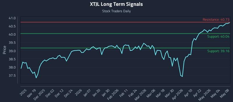 XTJL Long Term Analysis for May 8 2026