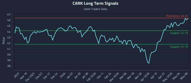 CARK Long Term Analysis for May 8 2026
