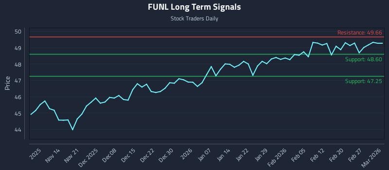 FUNL Long Term Analysis for May 8 2026 FUNL Long Term Analysis for May 8 2026