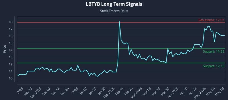 LBTYB Long Term Analysis for May 8 2026