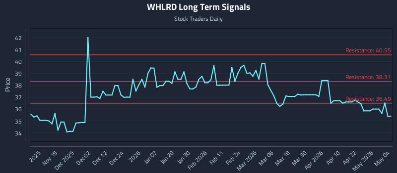 WHLRD Long Term Analysis for May 8 2026