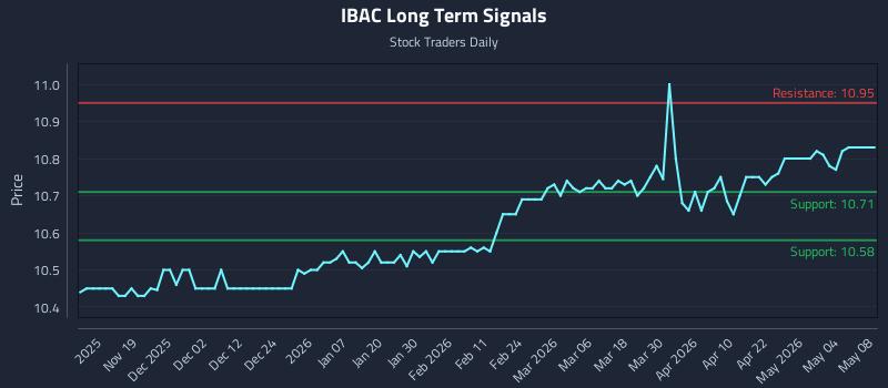 IBAC Long Term Analysis for May 8 2026
