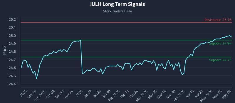JULH Long Term Analysis for May 8 2026