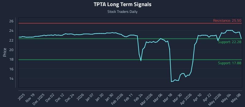 TPTA Long Term Analysis for May 8 2026