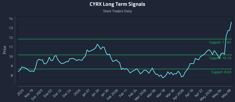 CYRX Long Term Analysis for May 8 2026