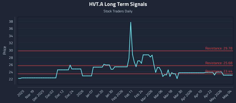 HVT.A Long Term Analysis for May 8 2026