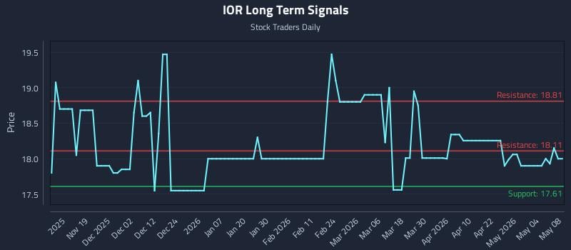 IOR Long Term Analysis for May 8 2026