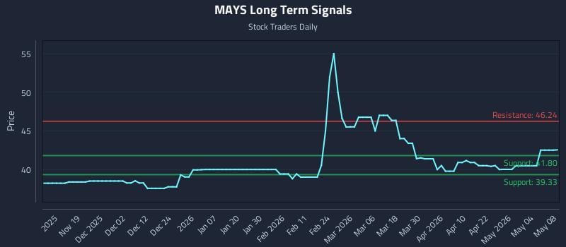 MAYS Long Term Analysis for May 8 2026