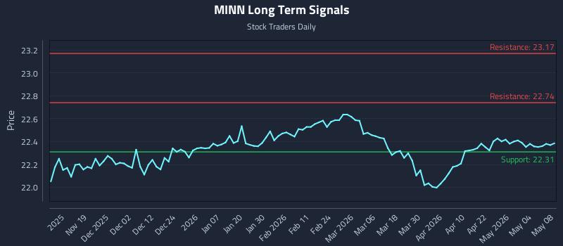 MINN Long Term Analysis for May 8 2026 MINN Long Term Analysis for May 8 2026
