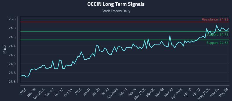 OCCIN Long Term Analysis for May 8 2026