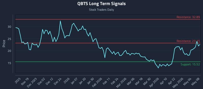 QBTS Long Term Analysis for May 8 2026