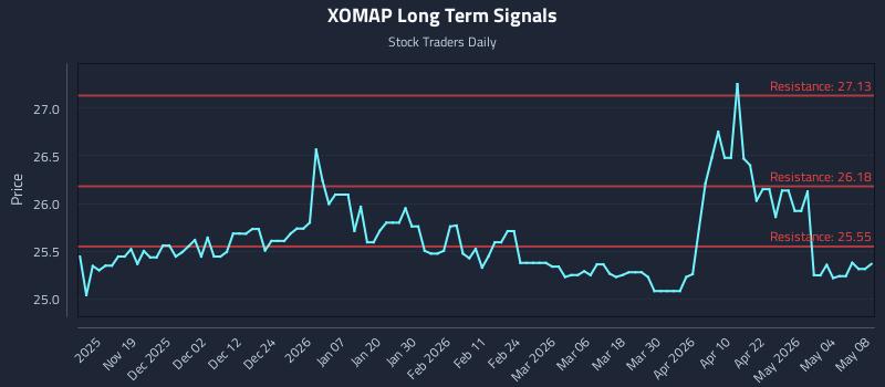 XOMAP Long Term Analysis for May 8 2026
