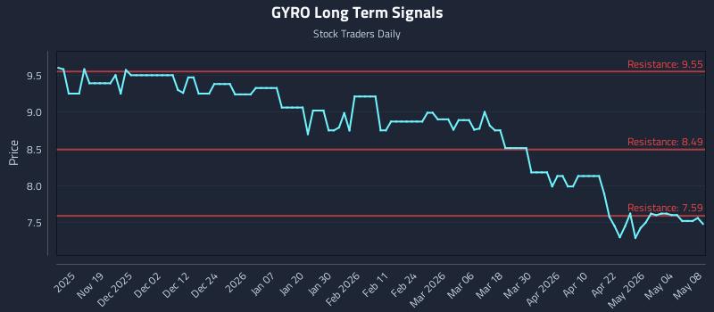 GYRO Long Term Analysis for May 8 2026